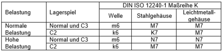 Die nachfolgenden Passungen sind eine Empfehlung, die im Einzelfall auch weichen können!