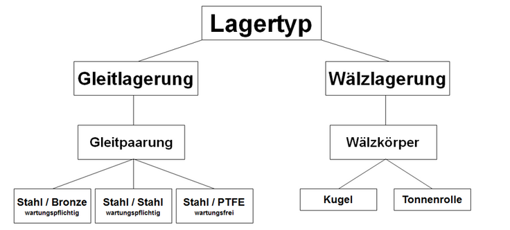 Folgende Lagertypen stehen zur Auswahl:
